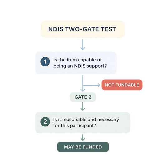 NDIS Supports Lists vs Eastham (2026): What AT Can Be Funded?
